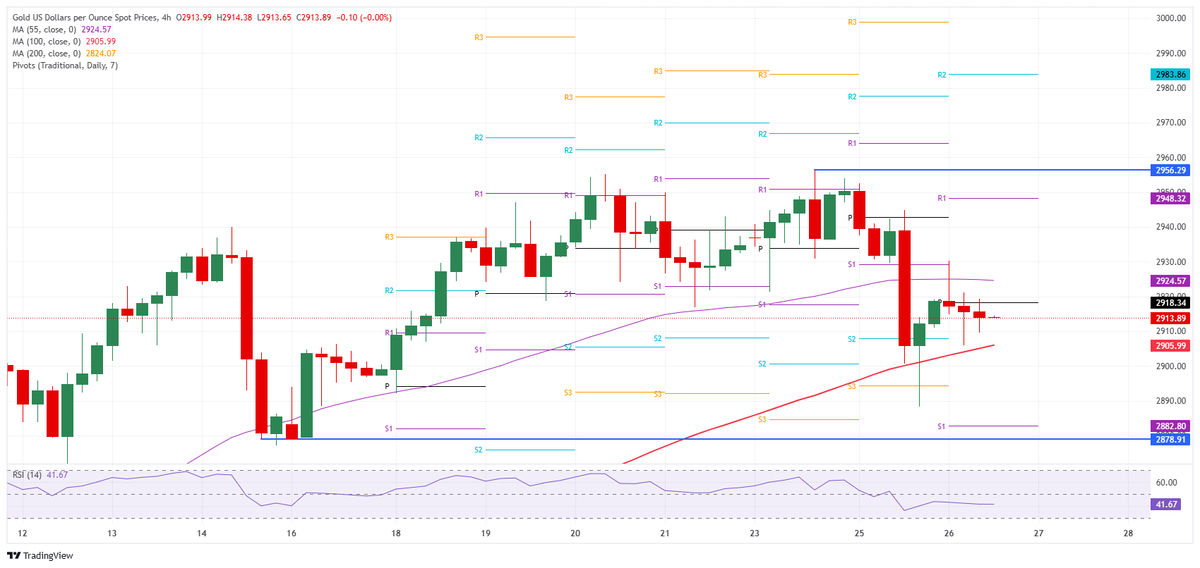 تداول سعر الذهب (XAU/USD)